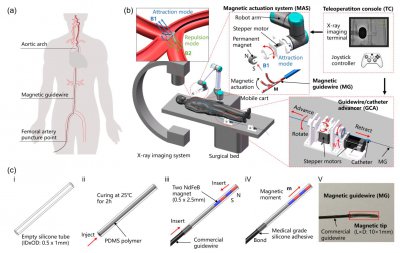 我学者研发磁控导丝机器人 可远程精准介入复杂血管手术